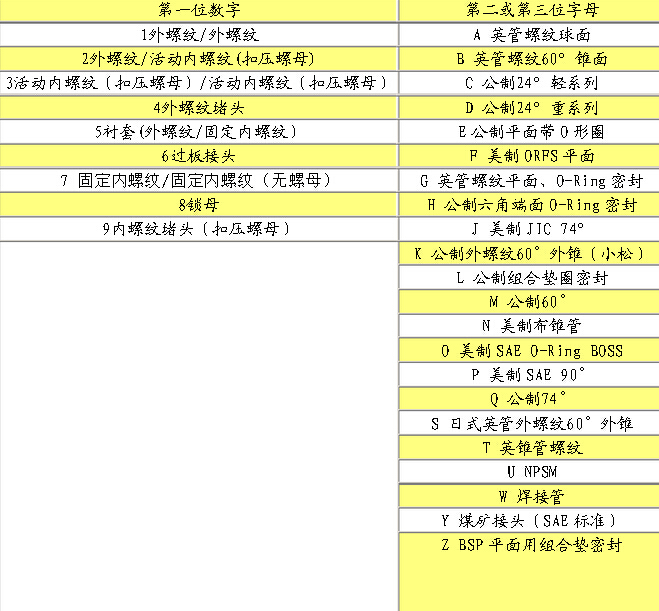 淺談過渡接頭的編號規(guī)則